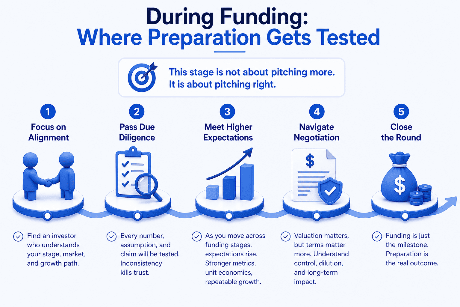 during funding