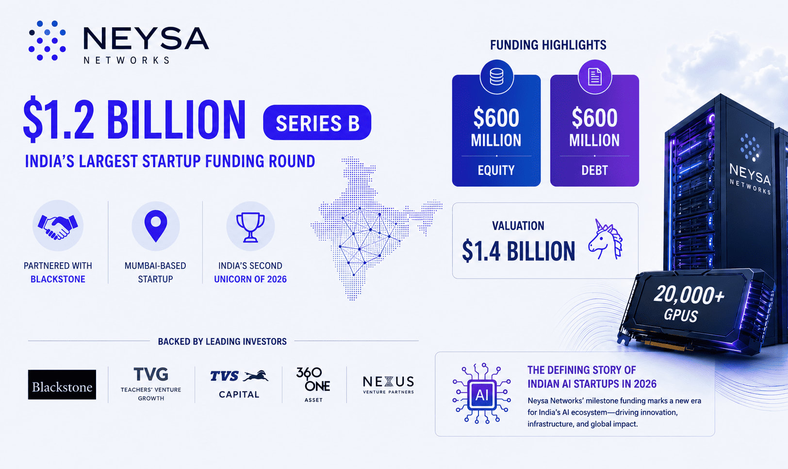 Neysa Networks – $1.2 Billion (Series B)