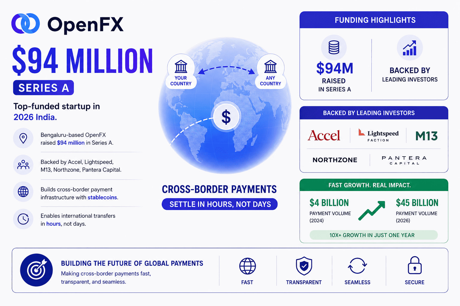 OpenFX – $94 Million (Series A)