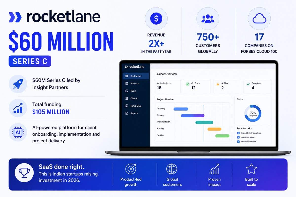 Rocketlane – $60 Million (Series C)