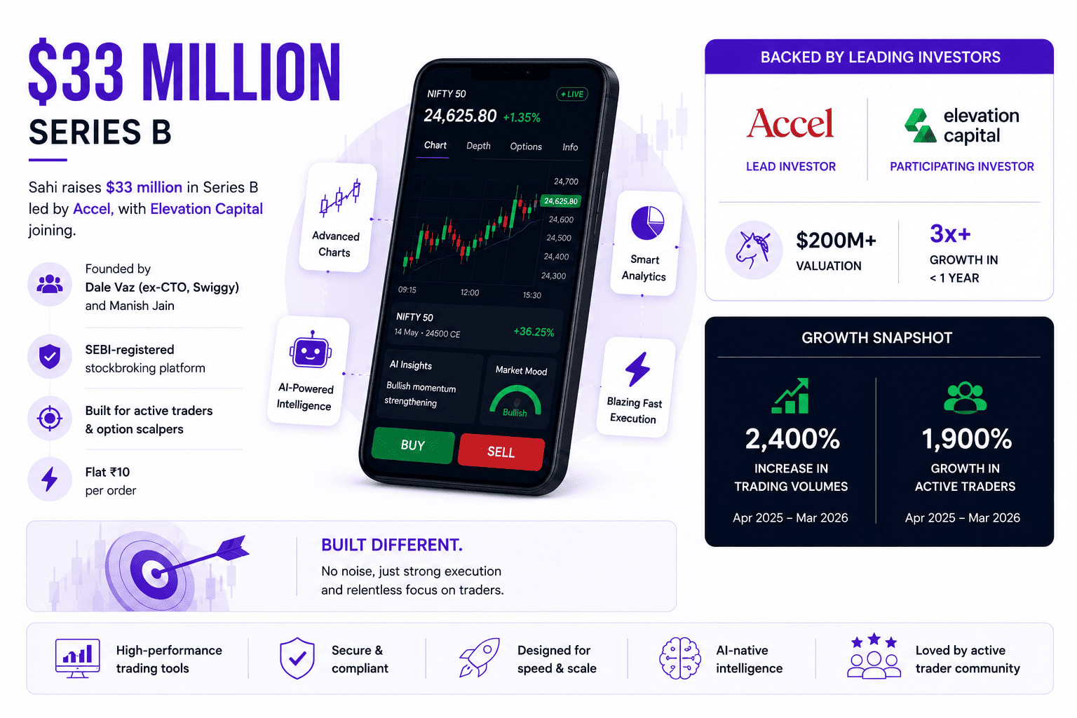 Sahi – $33 Million (Series B)
