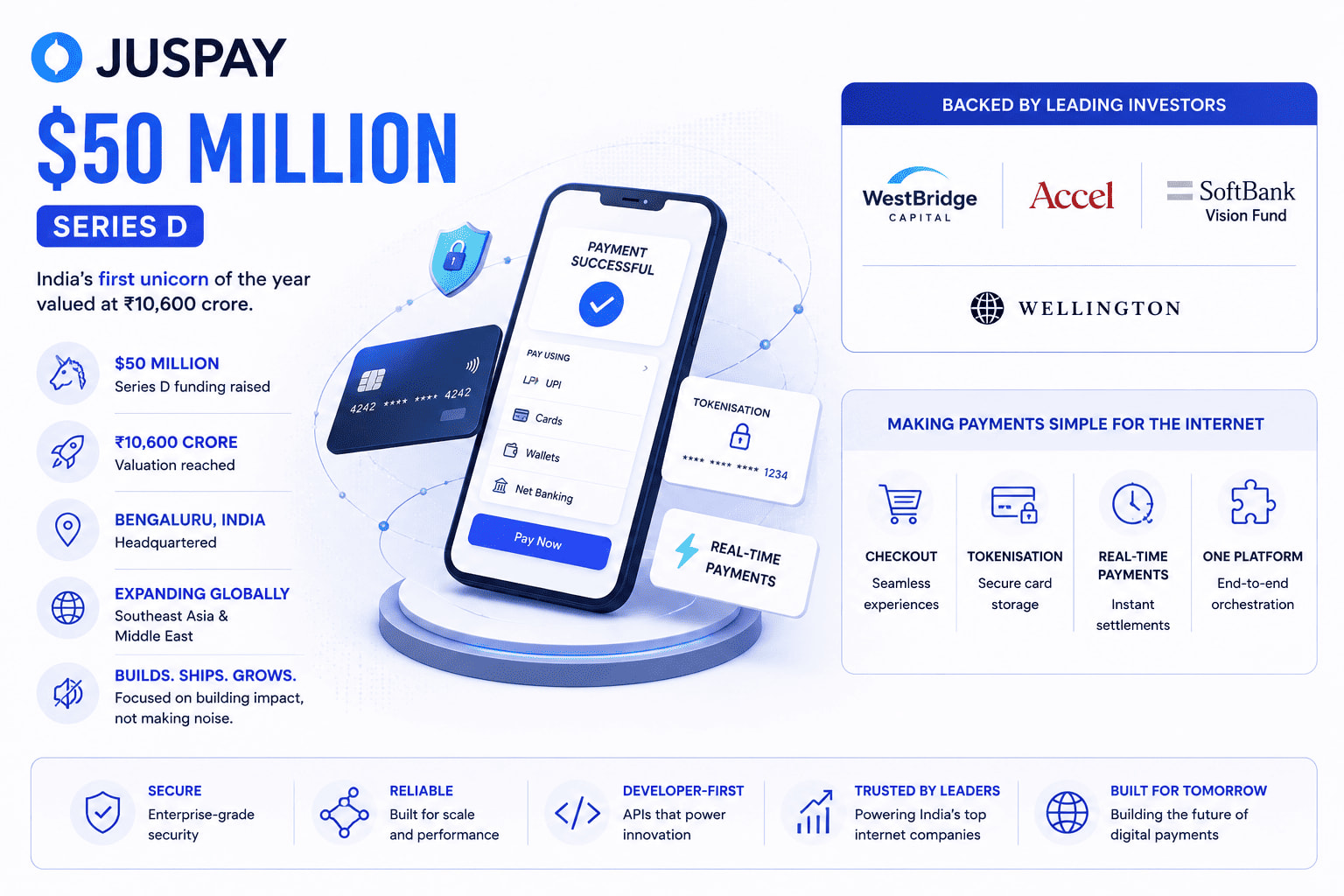 Juspay – $50 Million (Series D)