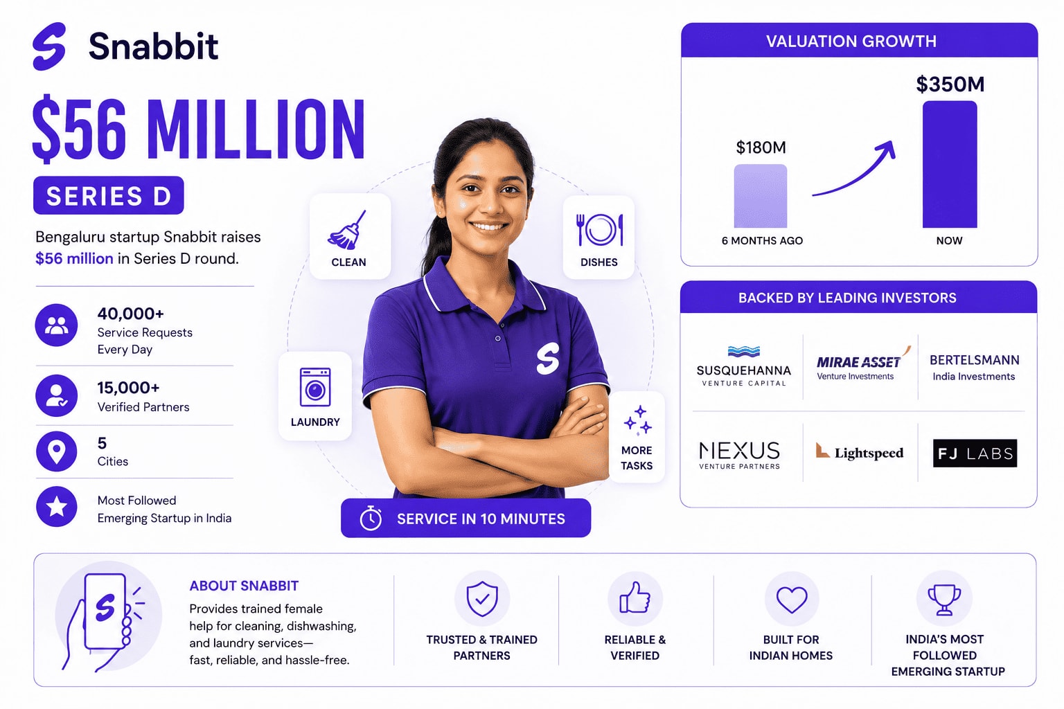 Snabbit – $56 Million (Series D)