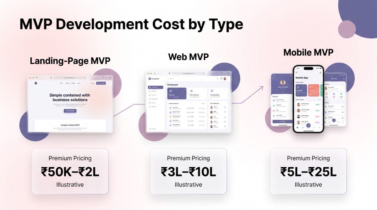 MVP Development Cost by Type