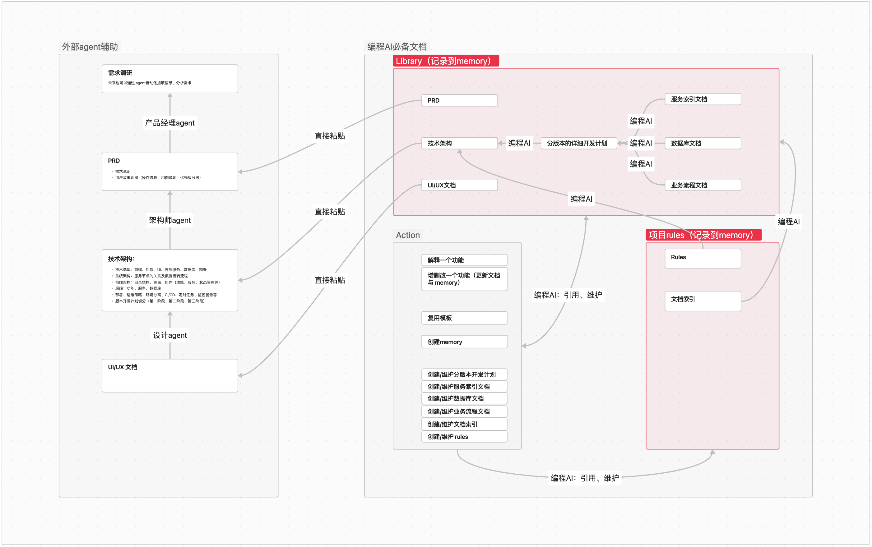 vibecoding架构