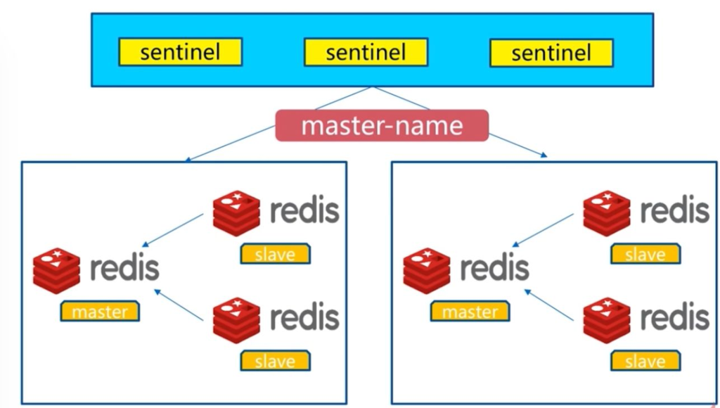 Redis Sentinel