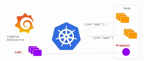 Grafana Loki Architecture
