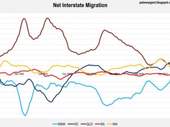Net interstate migration - source: Pete Wargent Is Melbourne full?
