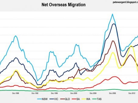 Net overseas migration by state - source: Pete Wargent Is Melbourne full?
