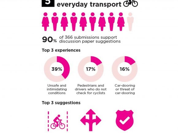 Melbourne’s revised Transport Strategy 2030 aims to deliver 0 billion boost to economy