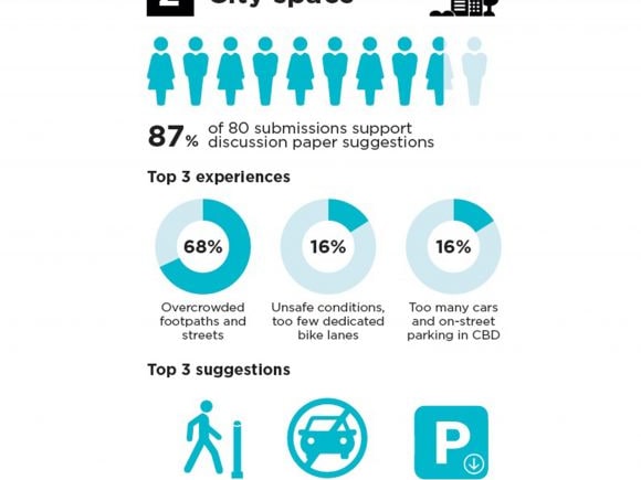 Melbourne’s revised Transport Strategy 2030 aims to deliver 0 billion boost to economy