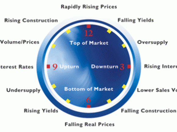 The cycle clock. Image courtesy Quartile When will the perfect storm break? Beller Property Group voice their opinion