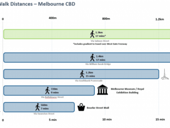 Comparing walking distances from existing stations in Melbourne - image GTA Consultants Public hearings on Fishermans Bend Draft Framework have kicked off