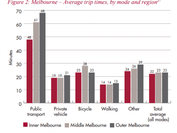 Average trip times by mode and region - Infrastructure Australia Infrastructure Australia calls on Federal Government to provide more leadership on cities