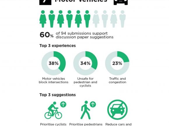 Melbourne’s revised Transport Strategy 2030 aims to deliver 0 billion boost to economy