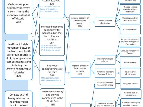 Investment logic map from the North East Link business case 'Melbourne's poor orbital connectivity is constraining the economic potential of Victoria'