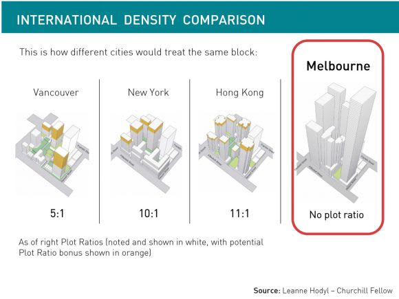 Melbourne's central area now has an interim plot ratio of 24:1 Interim Central Melbourne planning controls: the detail