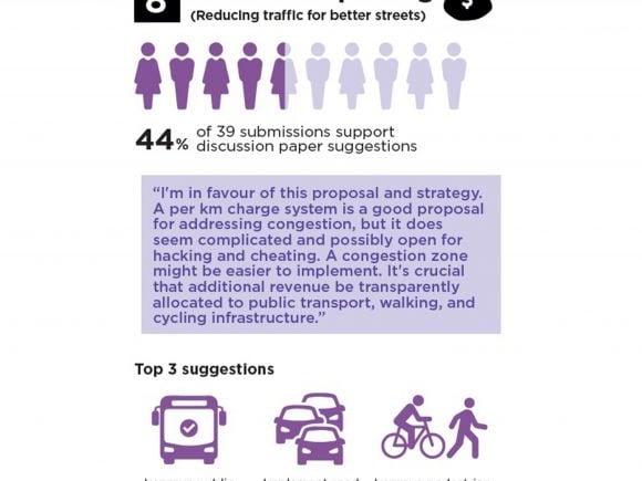 Melbourne’s revised Transport Strategy 2030 aims to deliver 0 billion boost to economy