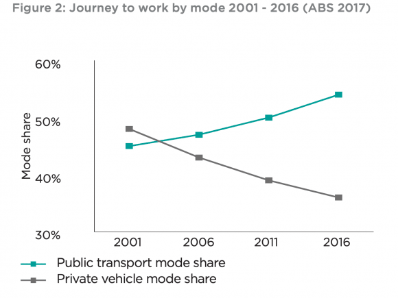 Credit: Transport Strategy 2030 Melbourne’s revised Transport Strategy 2030 aims to deliver 0 billion boost to economy