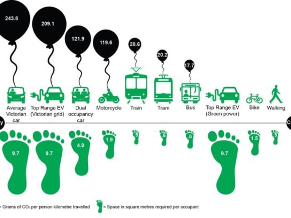 Emissions and space required for different forms of transport - image: Institute for Sensible Transport The Monash Freeway widening juggernaut rolls on, has anyone in government thought of alternatives?