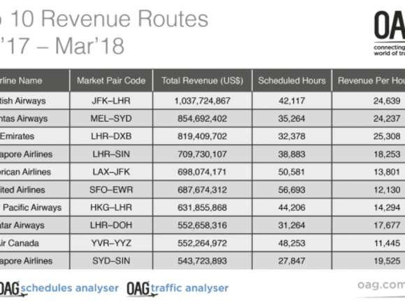 Top 10 Revenue Routes - image: OAG Airline revenue data on Melbourne-Sydney air route is food for thought