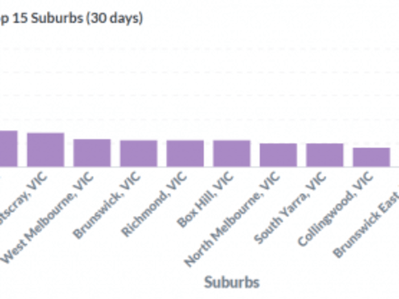 Urban's Top 5 for October - Most Viewed Suburbs