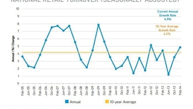 Cafe and restaurant sector recorded 10.3% growth over past year: Colliers International