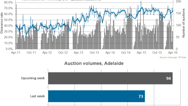 Adelaide's clearance rate at 63.6 percent: CoreLogic RP Data