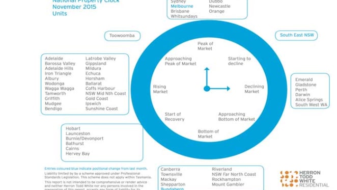 Brisbane and Sydney joined by Melbourne units at peak pricing in November HTW property clock