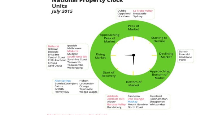 Canberra in crowded bottom of the market on HTW July unit property clock