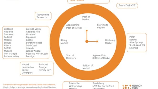 Coffs Harbour has surprising strength as Sydney and Melbourne house prices also peaking: HTW property clock