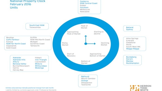 Townsville apartments are at bottom of cycle: HTW property clock