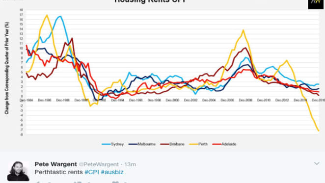 Inflation remains subdued as housing rental markets go bust in Perth and Darwin