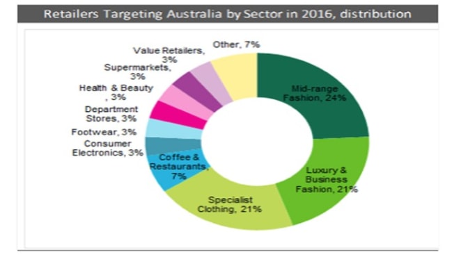 Global retailers set sights on Down Under: CBRE survey