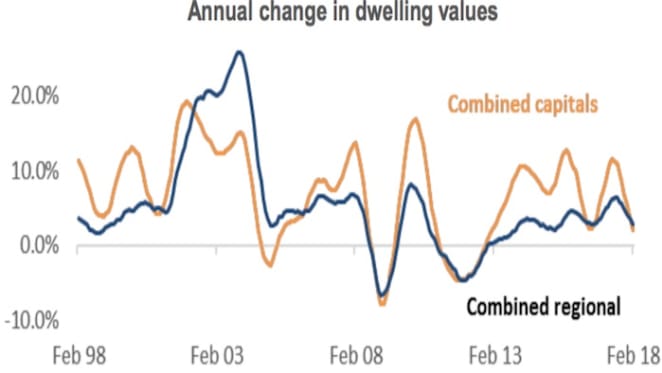 Gross rental yields in Sydney and Melbourne have lifted from historic lows: CoreLogic