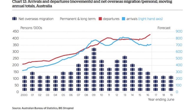 Overseas migrants in decline: QBE Housing Outlook