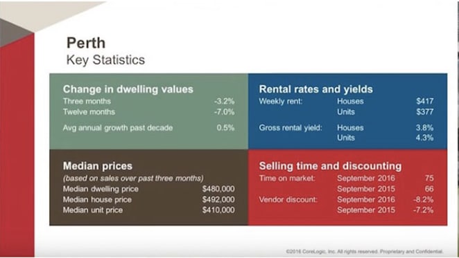 Perth's housing market continues to decline: CoreLogic