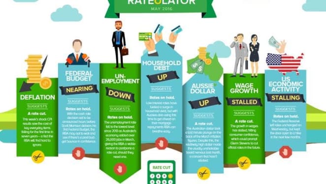 Deflation sparks May rate cut propsect: ratecity.com.au