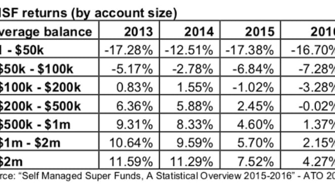 REI Super calls for tougher regulation of low account balance SMSFs