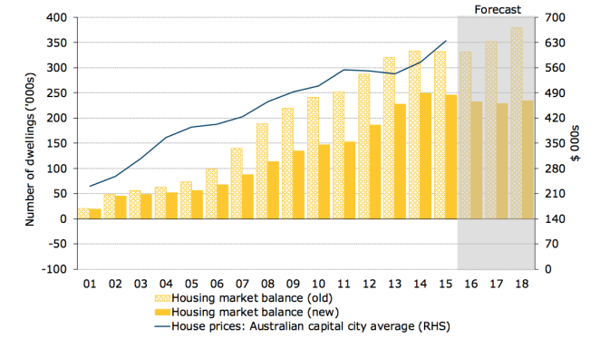 Is there still a housing shortage in Australia? ANZ Research says about 250,000 dwellings