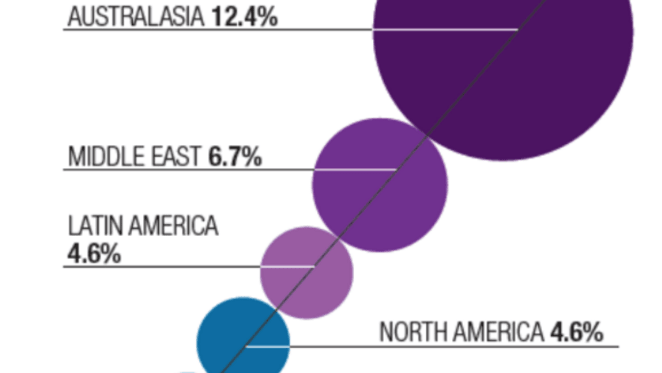 Australasia is strongest-performing region in Knight Frank's Global House Price Index