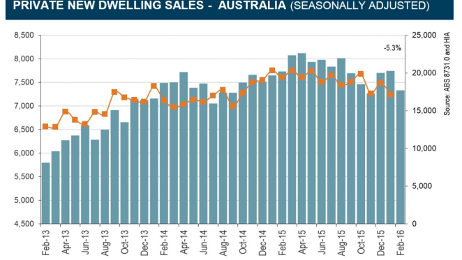 New home sales fell 5.3% in February: HIA survey