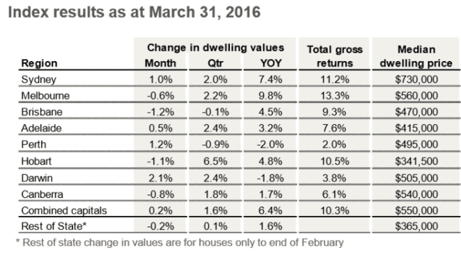 Annual rate of housing market capital gains slips to slowest pace in 31 months: CoreLogic RP Data