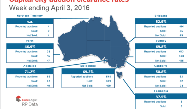 Melbourne sees sharp rise in auctions, but Sydney numbers down