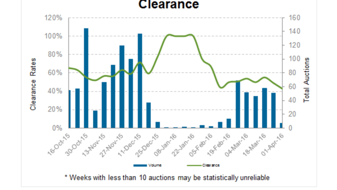 Commercial auction volumes and clearance rates improving: CoreLogic RP Data