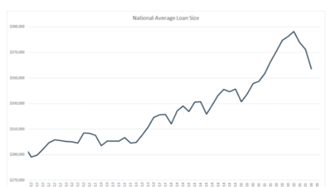 Home loan sizes see their biggest slide since 2000: Finder.com.au