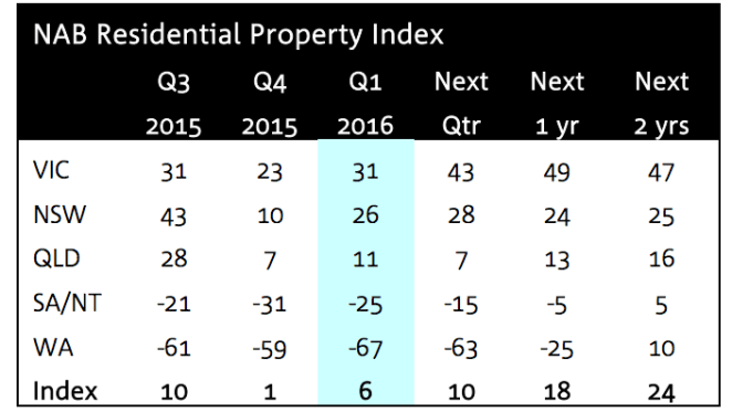 Property sentiment lifts after three quarterly falls: NAB's Q1 survey