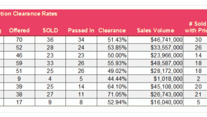Commercial auctions fell in week ending April 22: CoreLogic RP Data