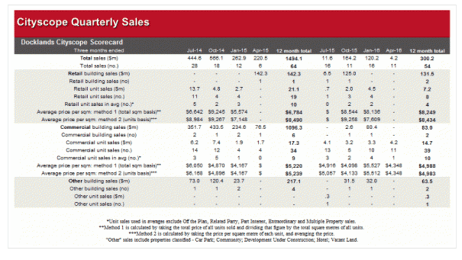 Docklands commercial property sales fall sharply in quarter to April: Cityscope