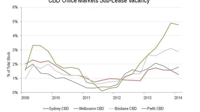 Sub-lease vacancy rate falls in strong sign of corporate recovery
